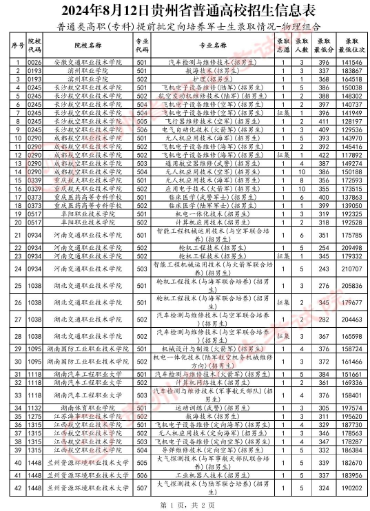 2024贵州高考普通类专科提前批定向培养军士生录取情况表