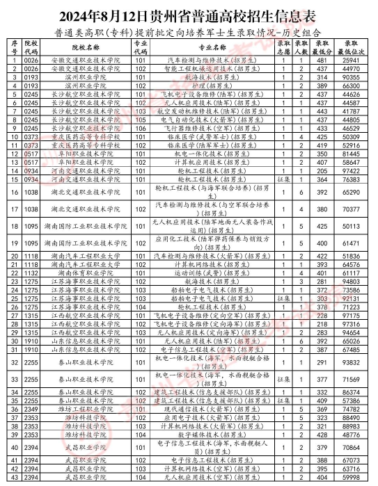2024贵州高考普通类专科提前批定向培养军士生录取情况表