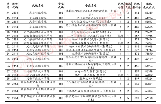 2024贵州高考普通类专科提前批定向培养军士生录取情况表