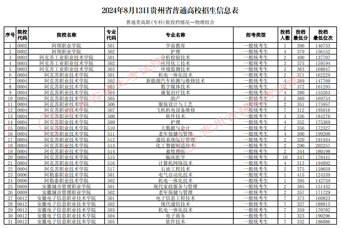 贵州2024高考普通类高职专科批投档情况表公布