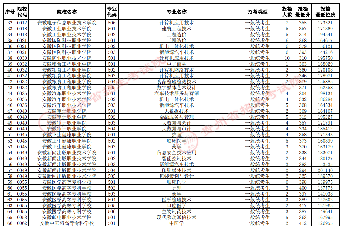 贵州2024高考普通类高职专科批投档情况表公布