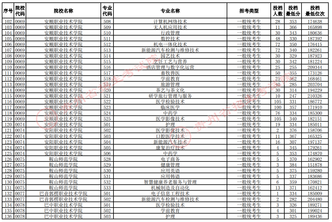 贵州2024高考普通类高职专科批投档情况表公布