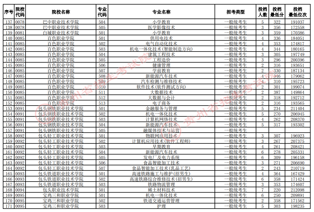 普通类高职(专科)批投档情况—物理组合