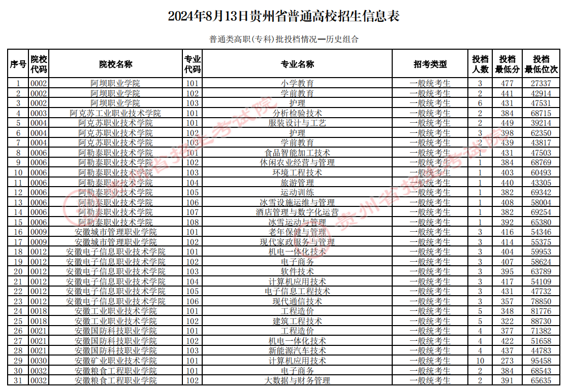 普通类高职(专科)批投档情况—历史组合