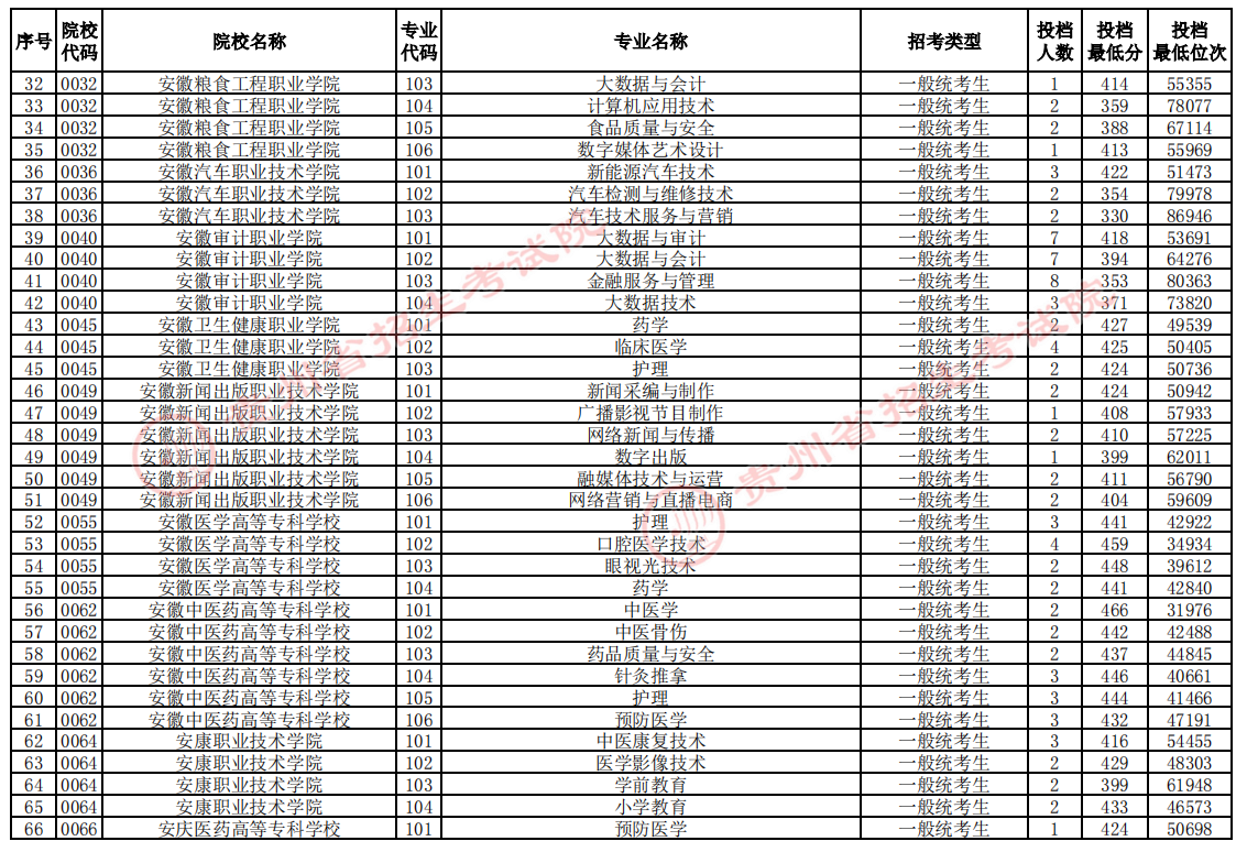 贵州2024高考普通类高职专科批投档情况表公布