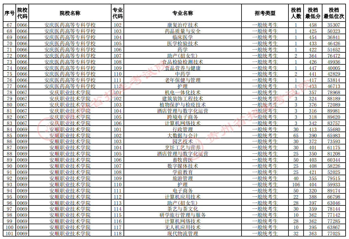 贵州2024高考普通类高职专科批投档情况表公布