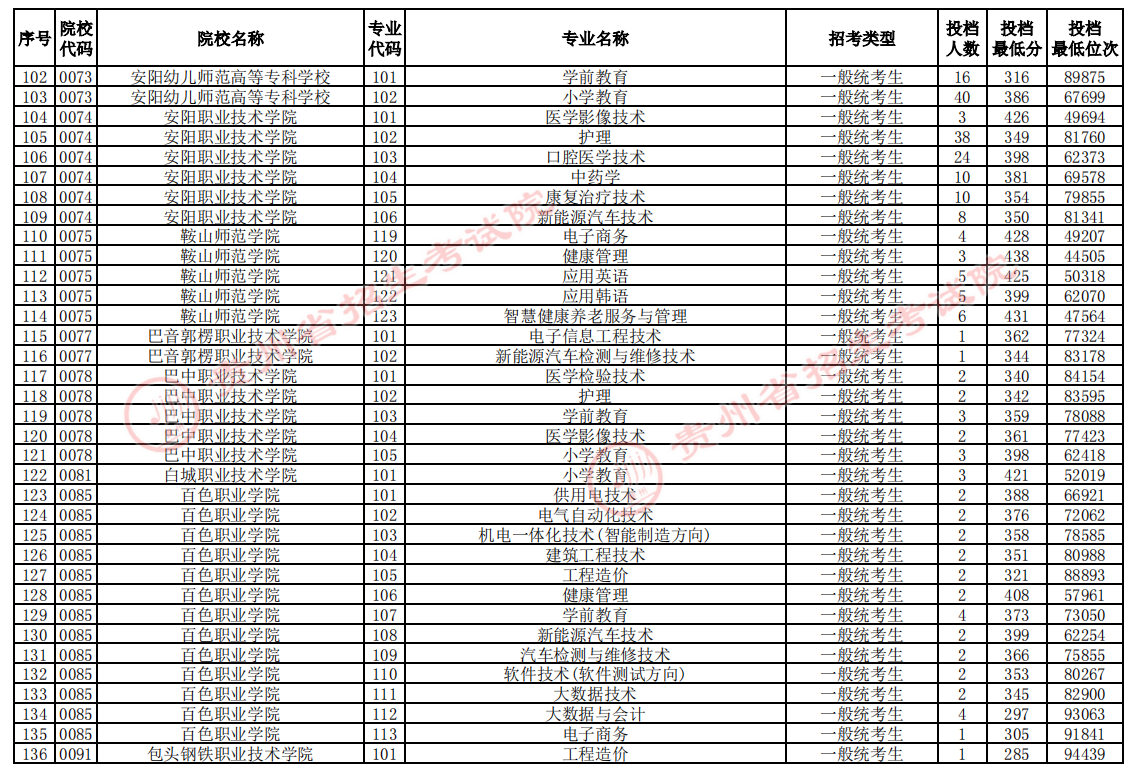 贵州2024高考普通类高职专科批投档情况表公布