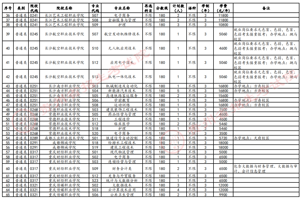 高职(专科)征集志愿计划统计表（物理组合）