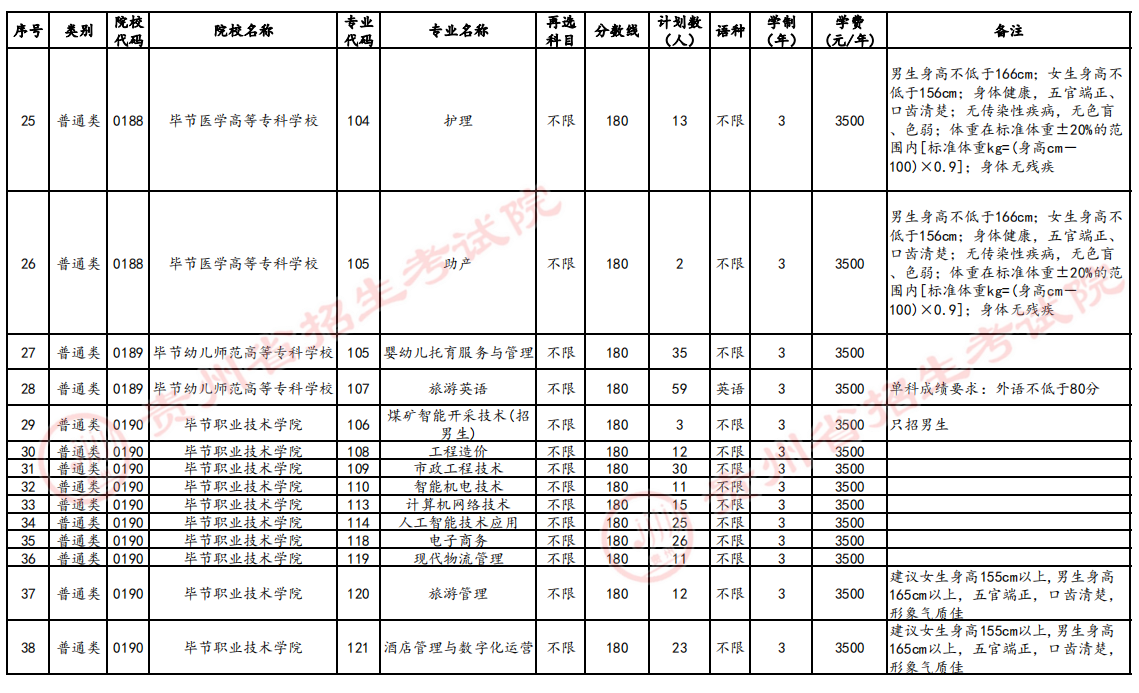 高职(专科)征集志愿计划统计表（历史组合）