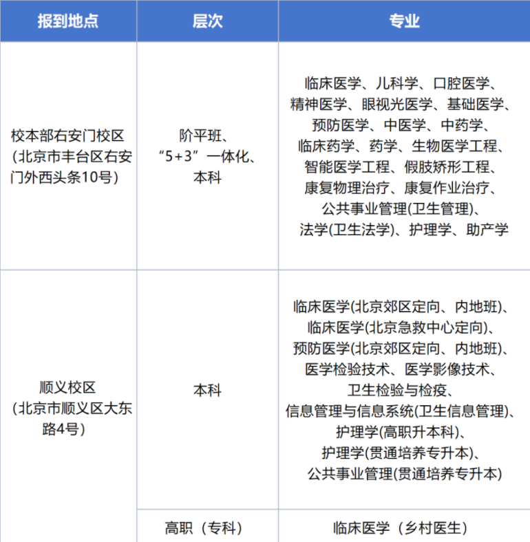 2024首都医科大学新生报到时间及入学须知 哪天开学