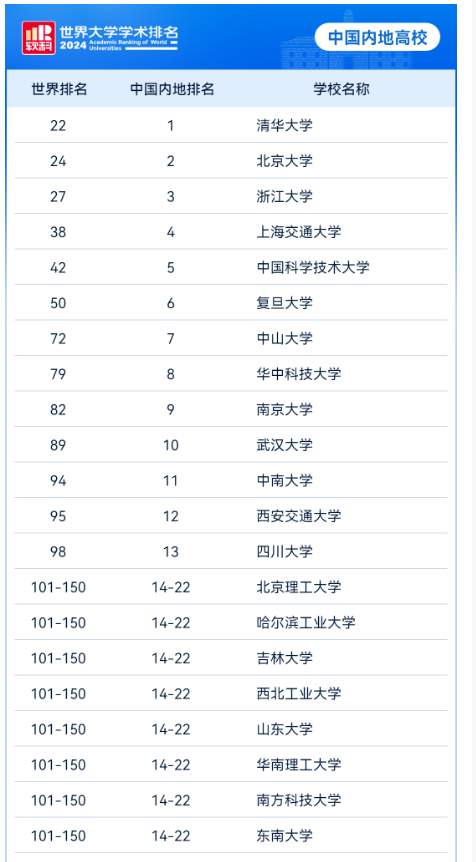 2024软科世界大学学术排名名单【中国高校榜单】