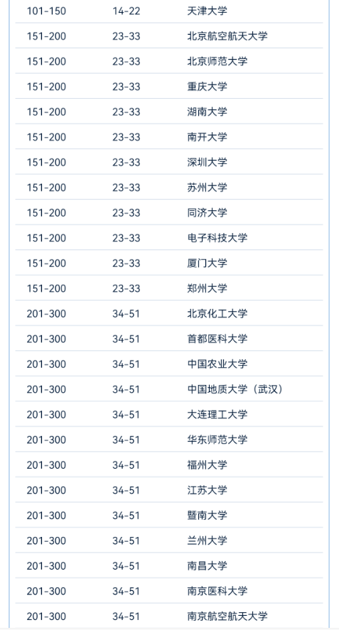 2024软科世界大学学术排名-中国高校榜单