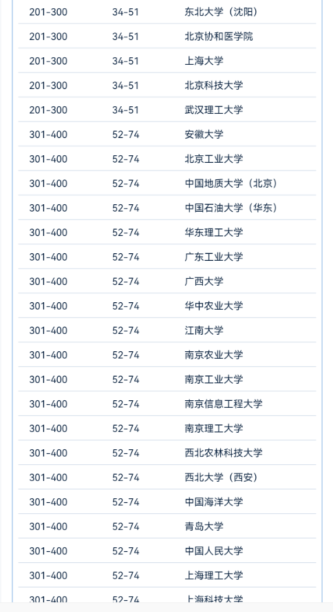 2024软科世界大学学术排名-中国高校榜单