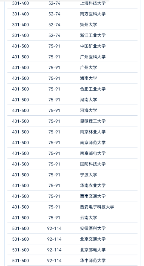 2024软科世界大学学术排名-中国高校榜单