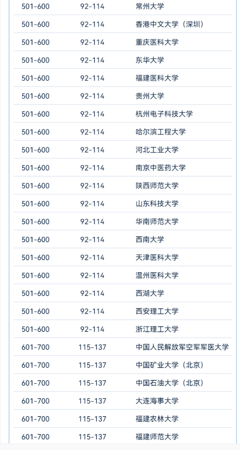 2024软科世界大学学术排名-中国高校榜单