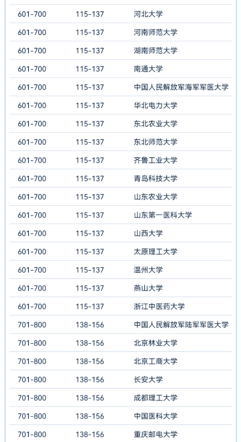 软科版2024世界大学学术排行榜【中国高校榜单】