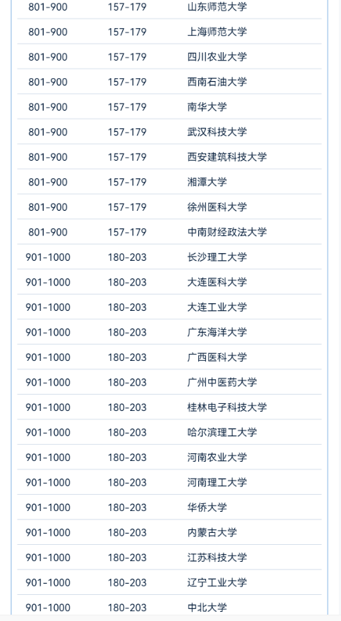 2024软科世界大学学术排名-中国高校榜单