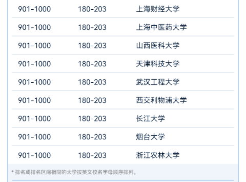 2024软科世界大学学术排名名单【中国高校榜单】