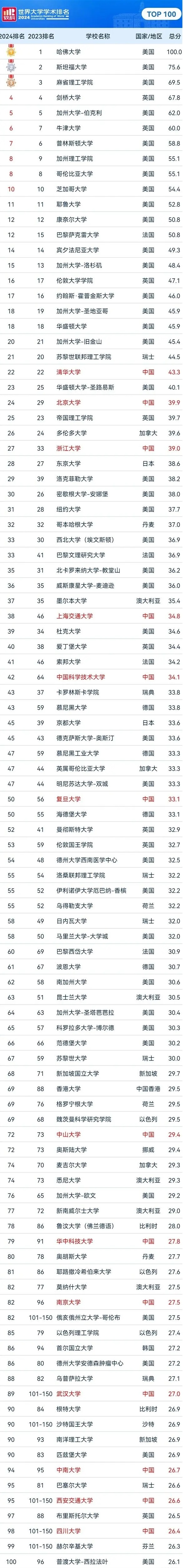 2024软科世界大学学术排名发布 最新排行榜【完整版】