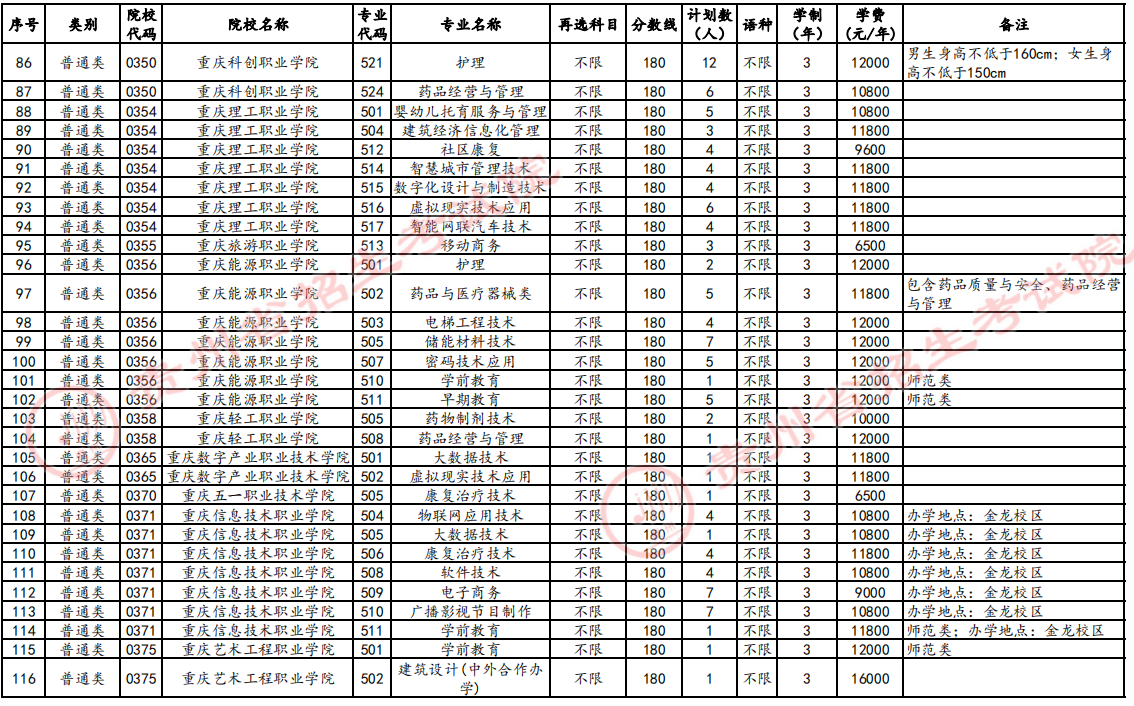 高职(专科)第2次征集志愿计划统计表（物理组合）