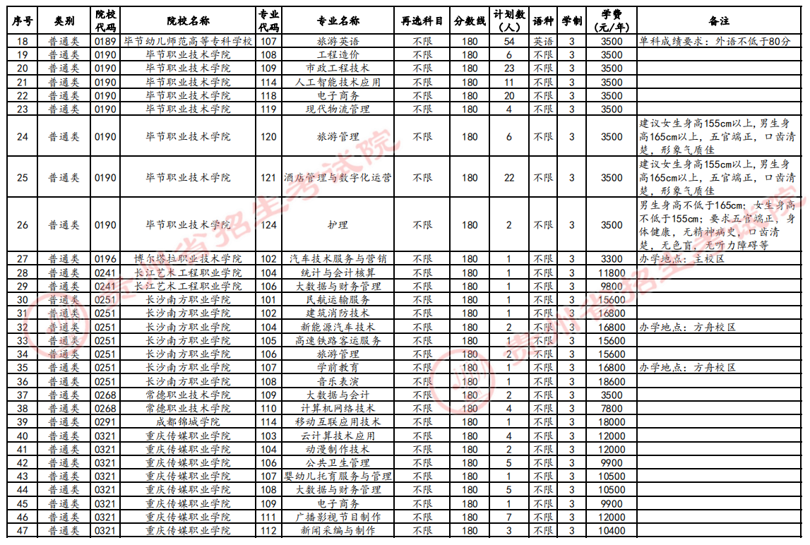 高职(专科)第2次征集志愿计划统计表（历史组合）