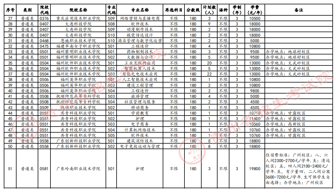 高职(专科)第3次征集志愿计划统计表（物理组合）