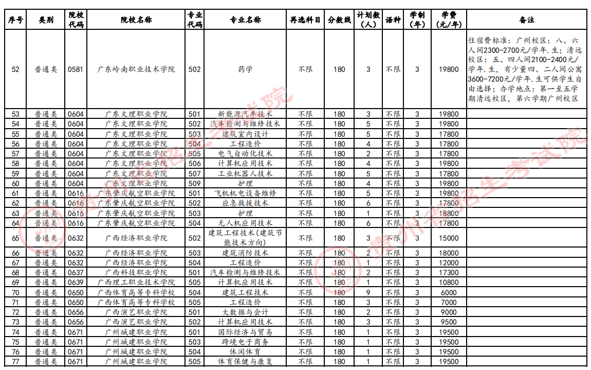 高职(专科)第3次征集志愿计划统计表（物理组合）