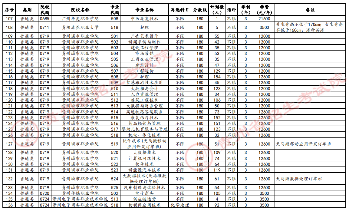 高职(专科)第3次征集志愿计划统计表（物理组合）