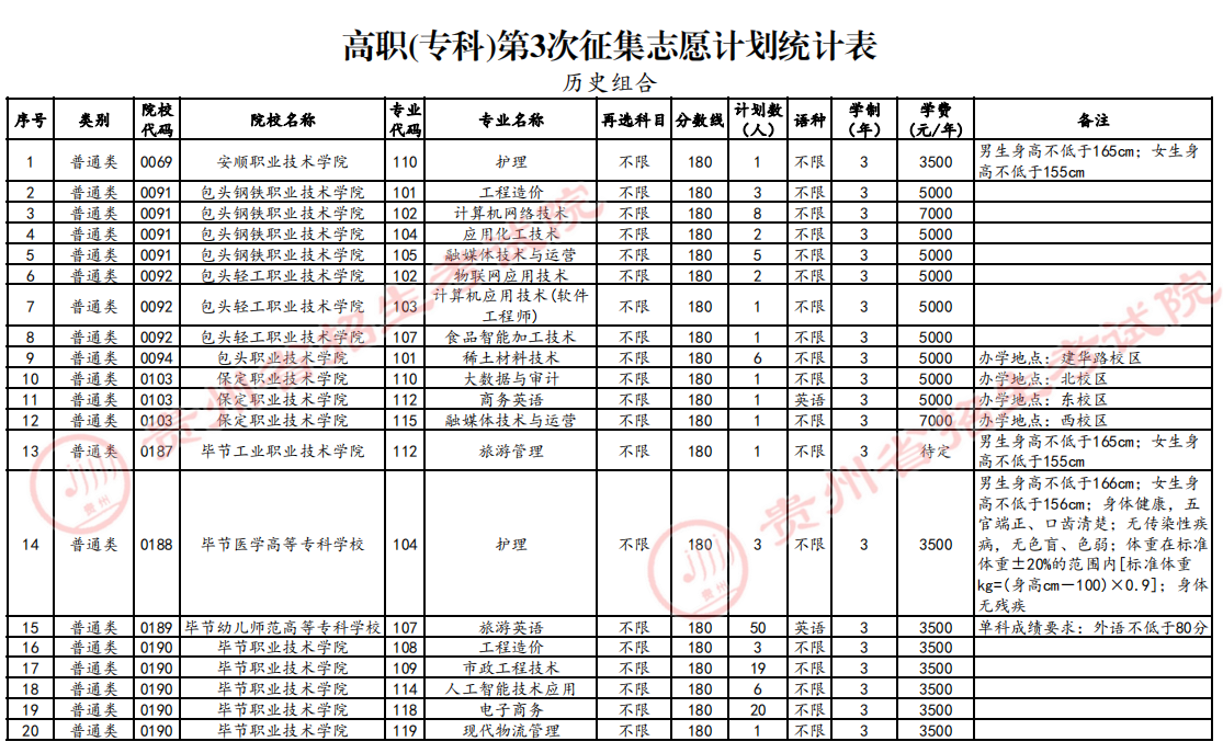 高职(专科)第3次征集志愿计划统计表（历史组合）