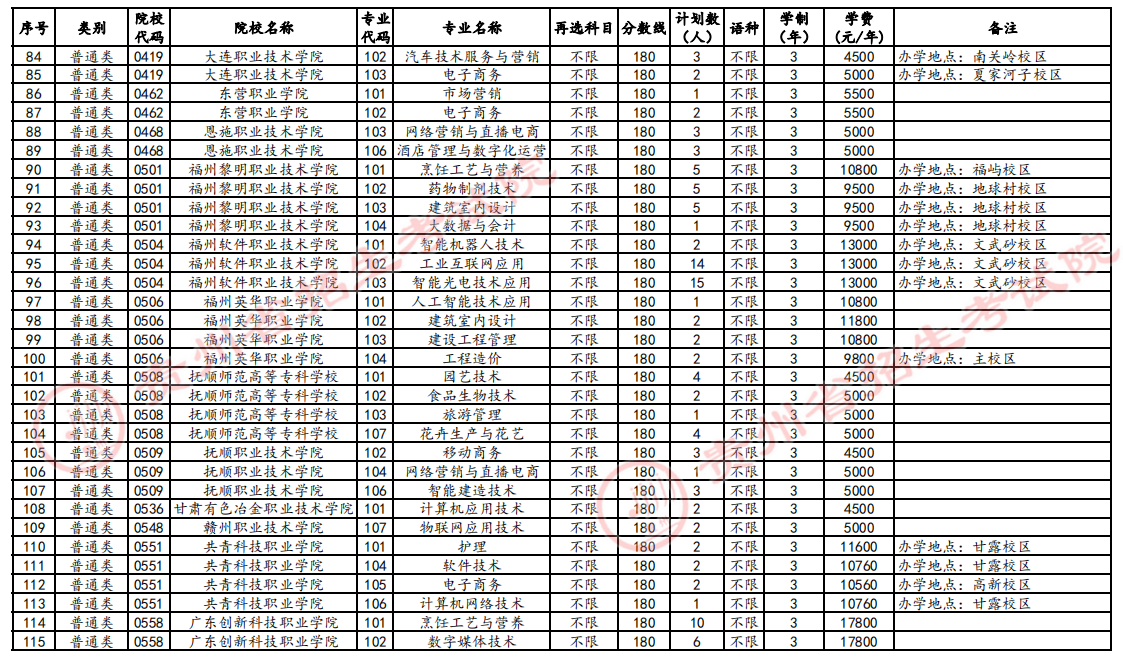 高职(专科)第3次征集志愿计划统计表（历史组合）