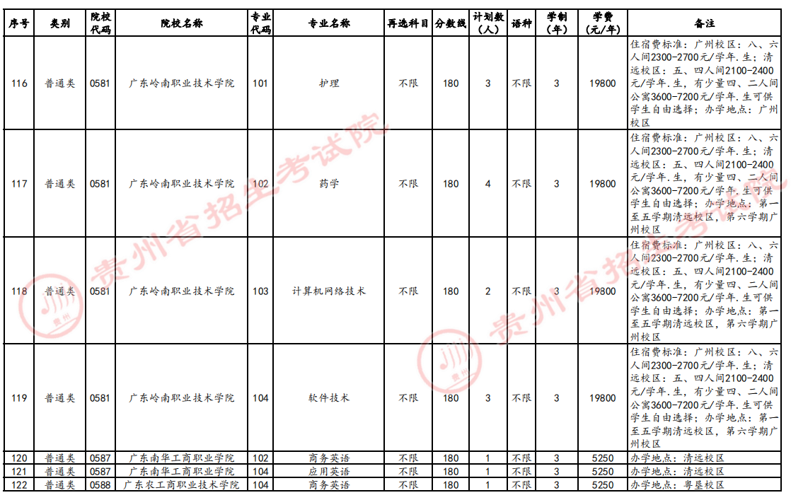 高职(专科)第3次征集志愿计划统计表（历史组合）