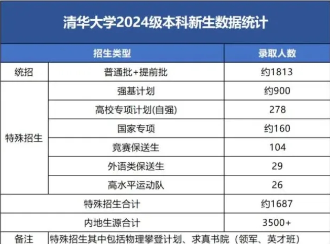 清华北大2024本科新生数据统计 各类型录取人数多少人