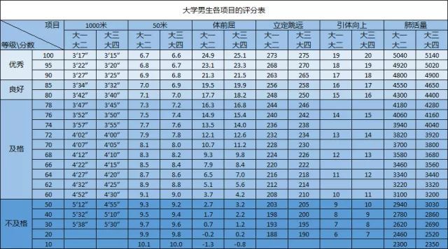 大学生体测标准评分表 具体评判标准