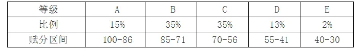 新高考赋分的换算公式图示 如何赋分