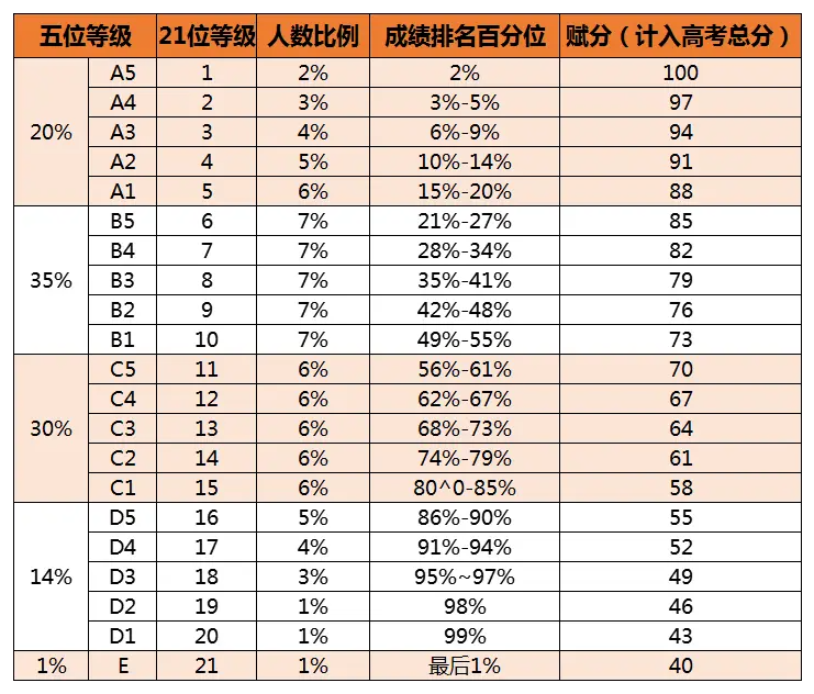 天津（3+3模式）