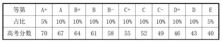 新高考赋分的换算公式图示 如何赋分