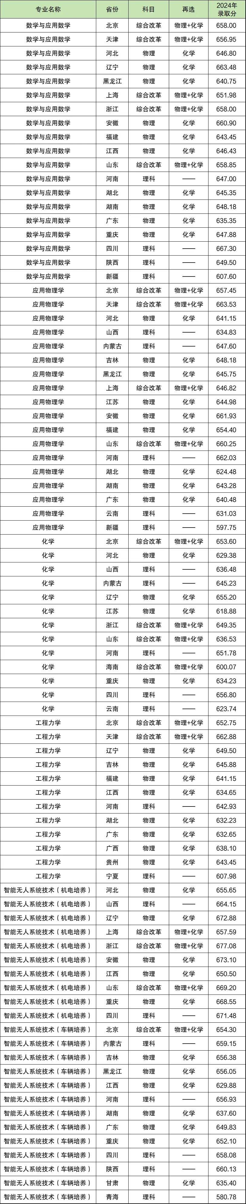 2024强基计划36所大学录取分数线 什么大学好入围