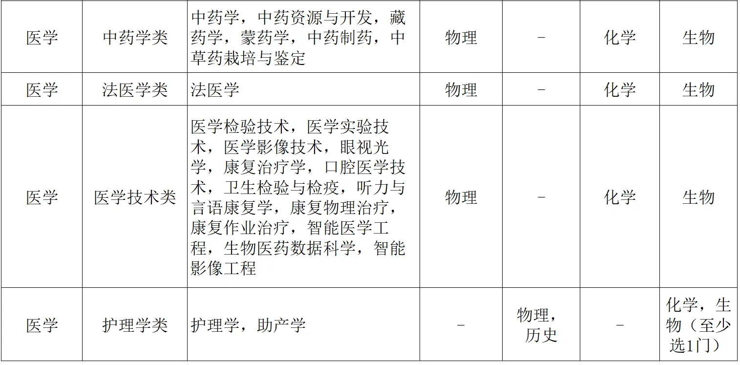 学医高中要选什么科目 有哪些好建议