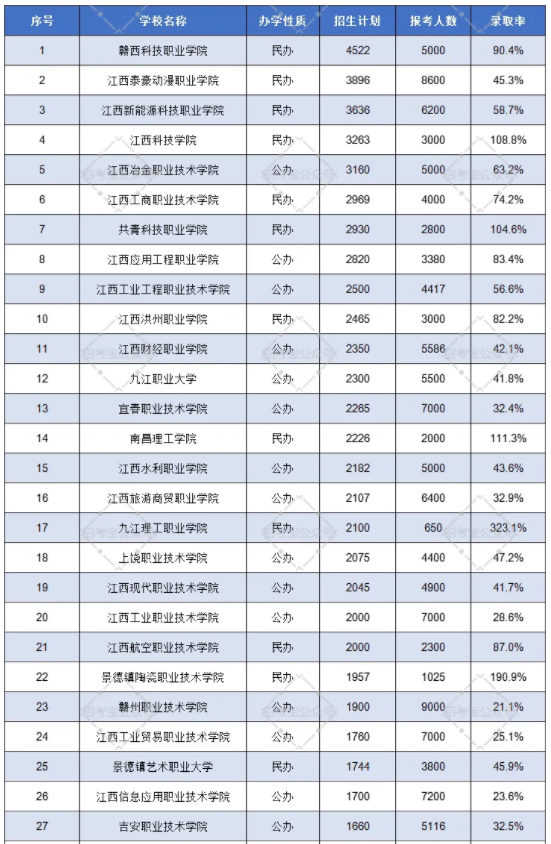 2025江西单招考试报名人数预计 历年报考人数汇总