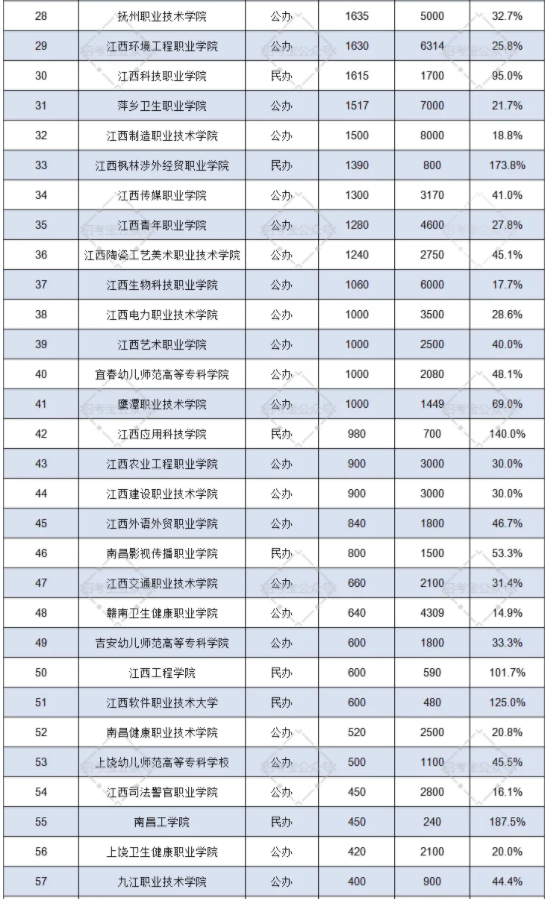 2025江西单招考试报名人数预计 历年报考人数汇总