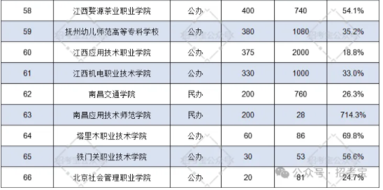 2025江西单招考试报名人数预计 历年报考人数汇总