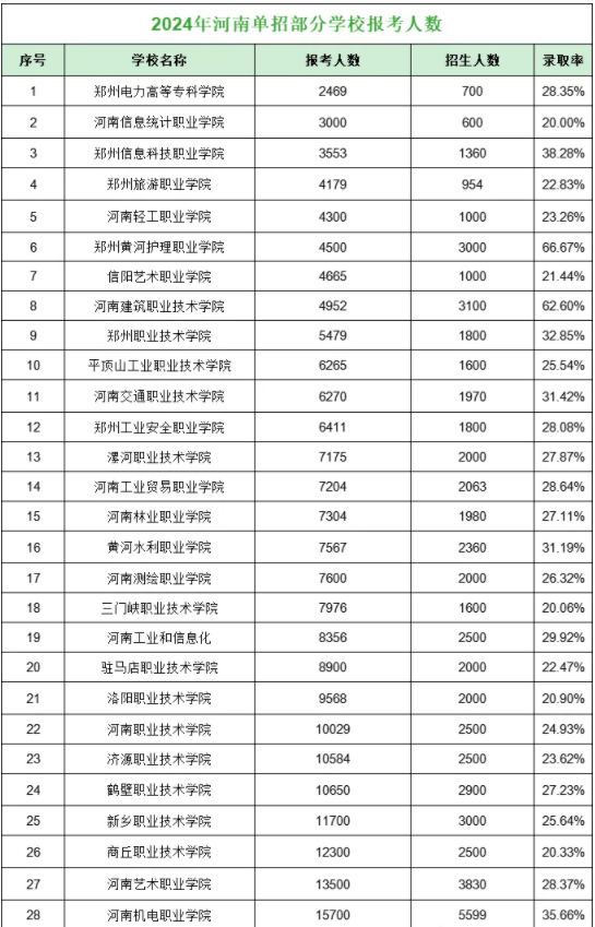 2025河南单招考试报名人数预计 历年报考人数汇总