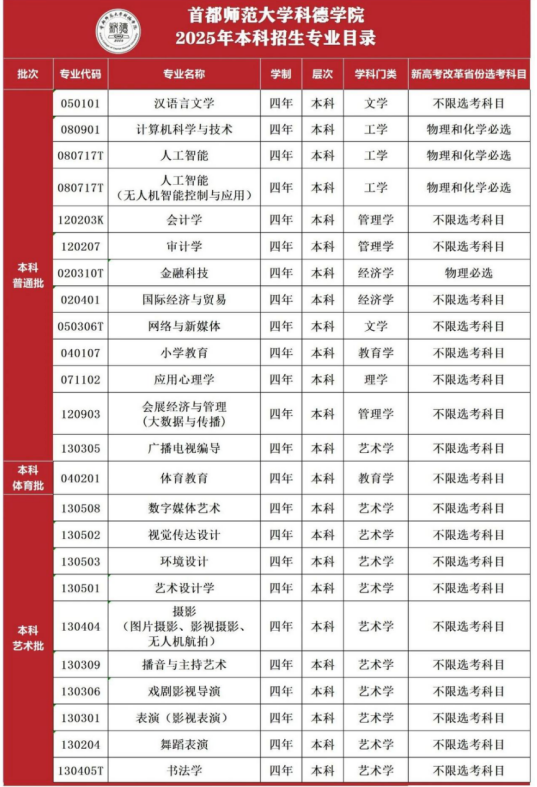 2025首都师范大学科德学院招生专业 具体有哪些专业