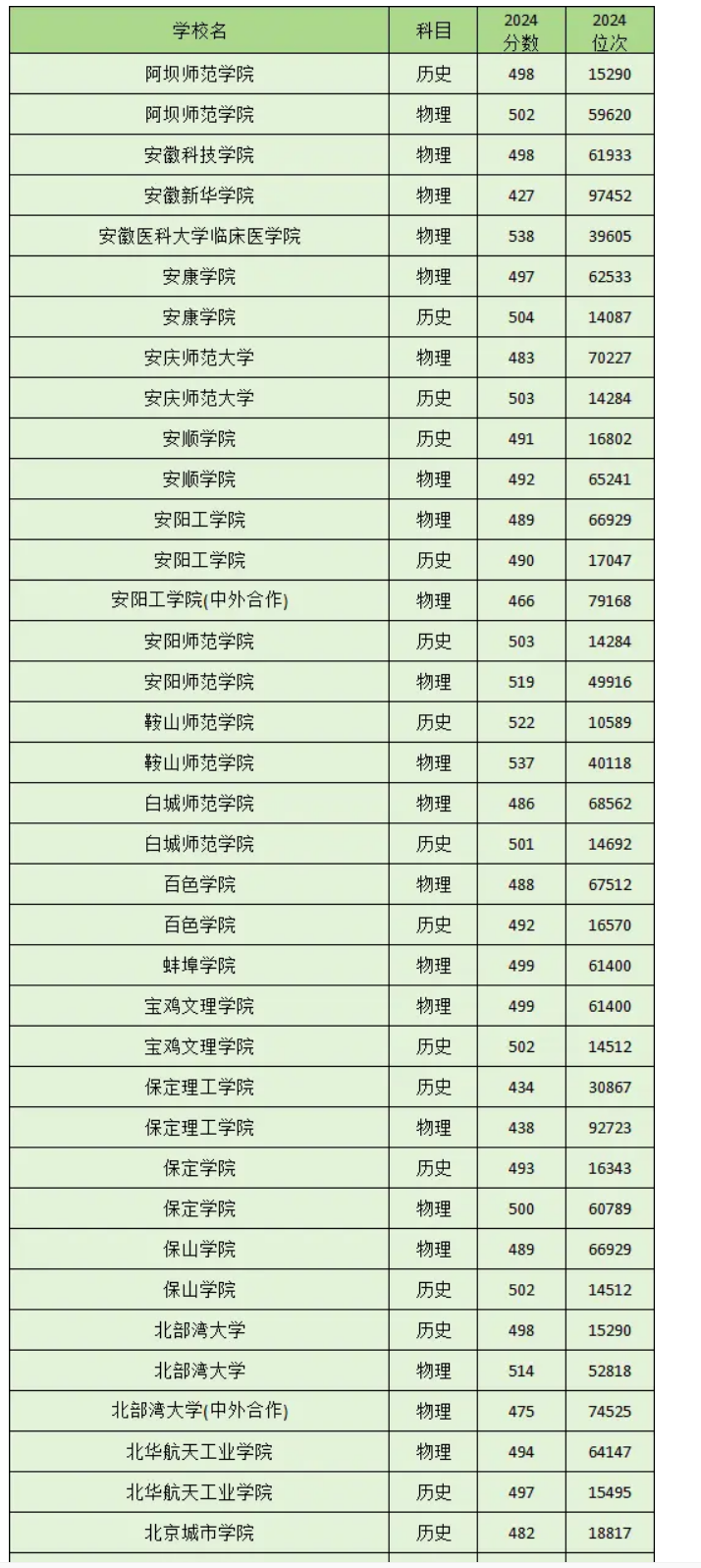 重庆二本大学排名及分数线（2025年参考）