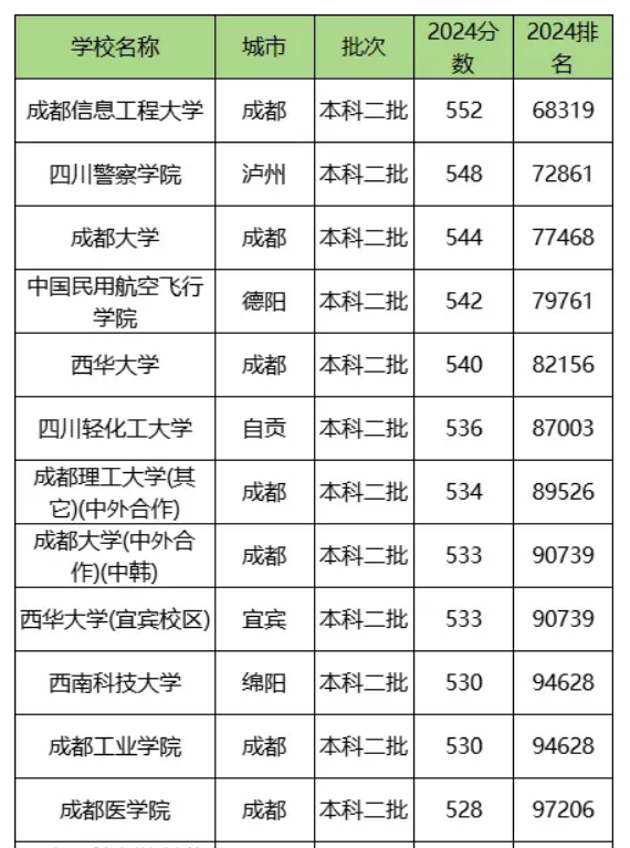 四川二本大学排名名单（2025年参考）