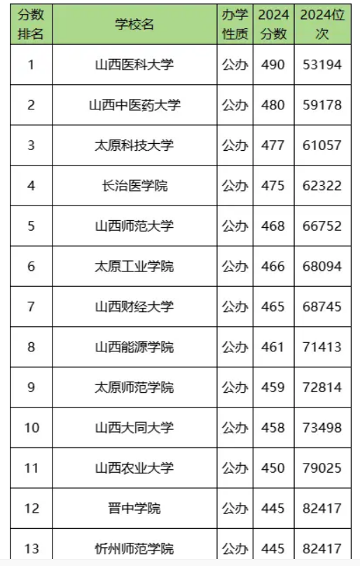 山西二本大学排名及分数线（2025年参考）