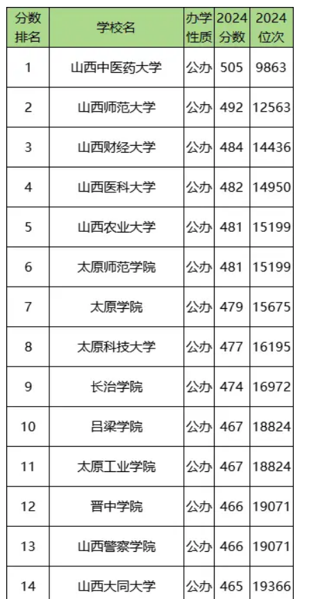 山西二本大学排名及分数线（2025年参考）