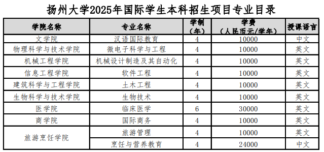 扬州大学2025年国际学生本科招生项目专业目录