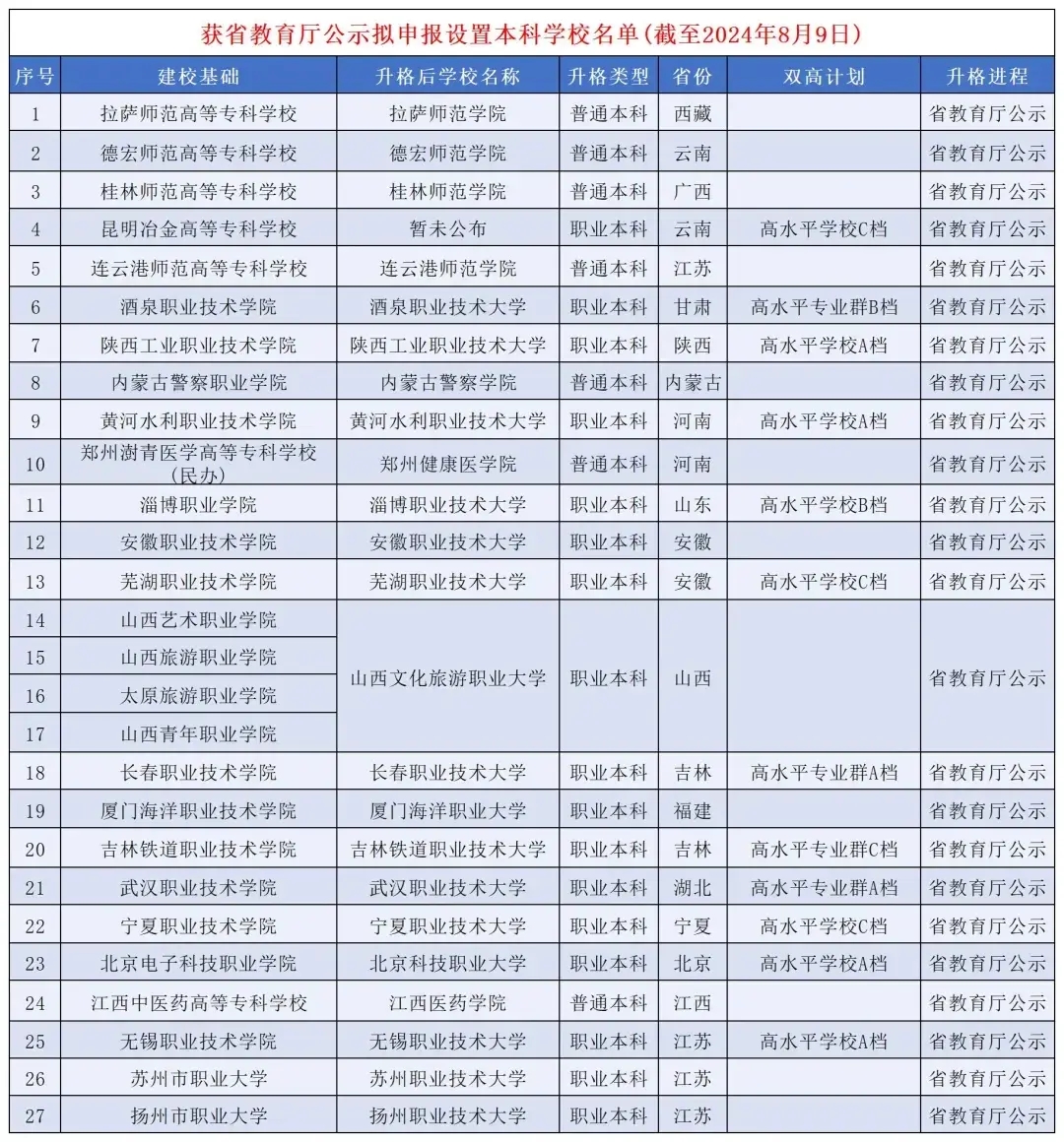 2025年哪些院校即将升为本科学校 有望升本科的专科学校名单