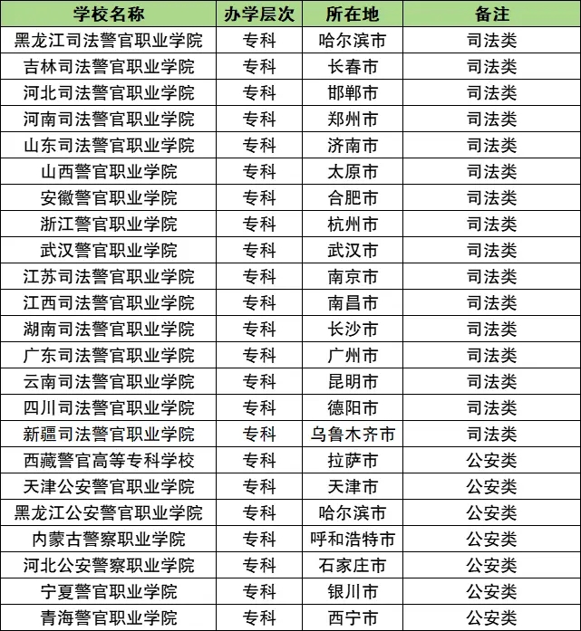 2025中国警察学院有哪些 哪所警校实力强